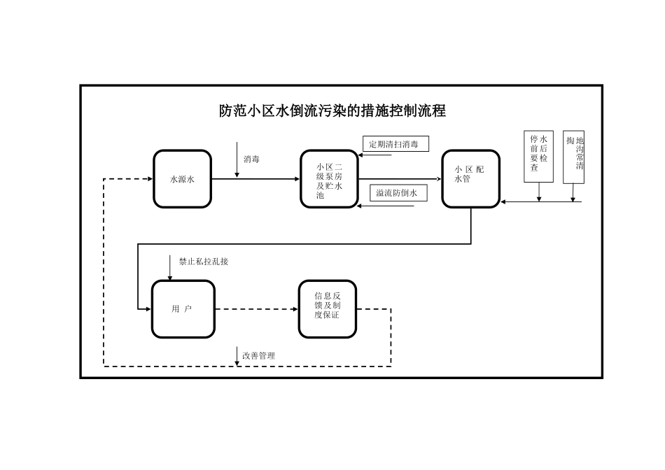 小区生活水系统防止污水倒流污染的防止措施的探讨_第3页