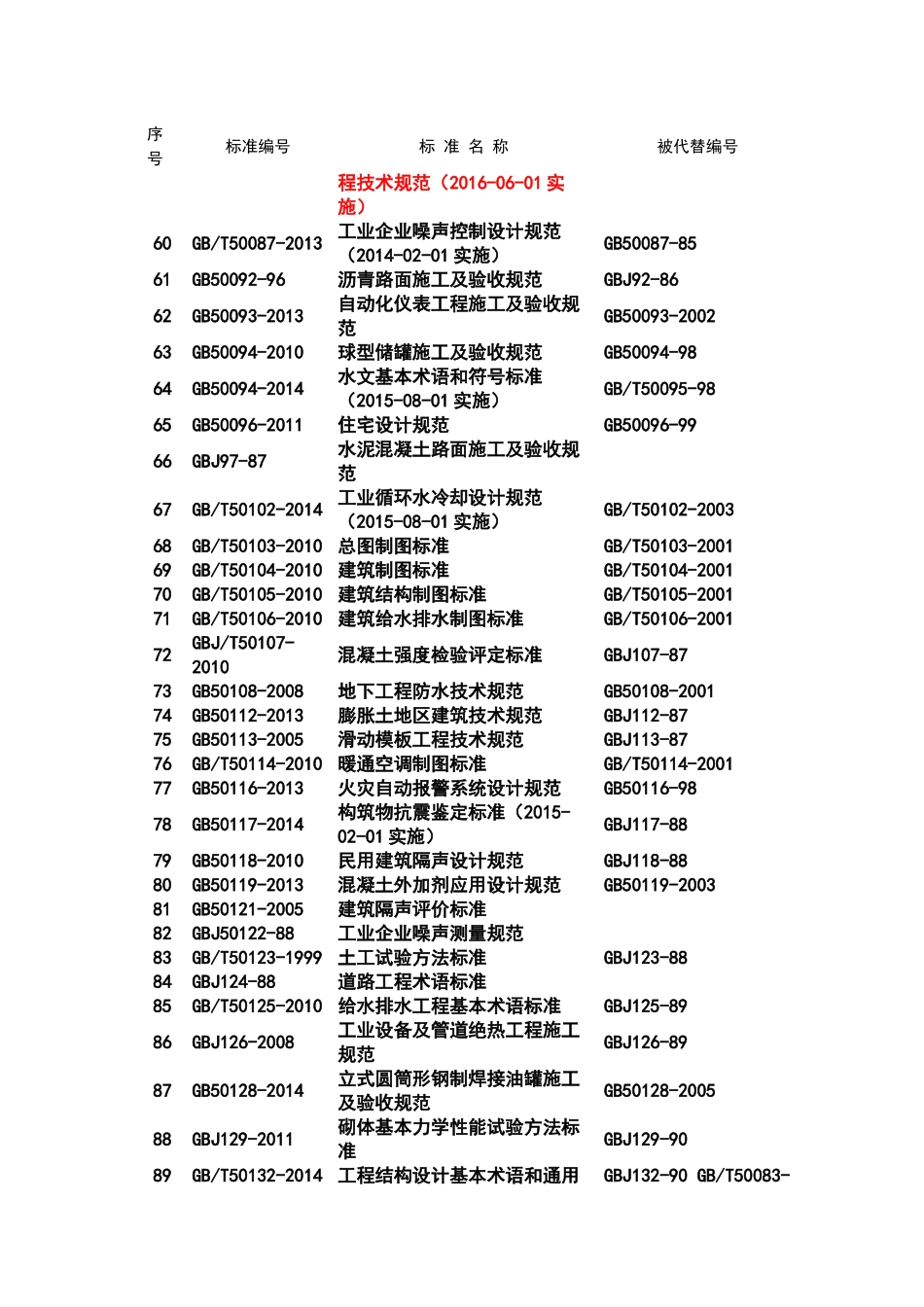 工程建设国家标准规范目录2016版_第3页