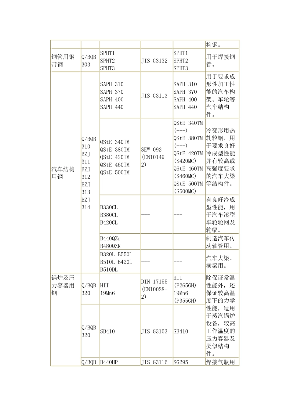 热轧卷板常识与国内外牌号对照_第3页