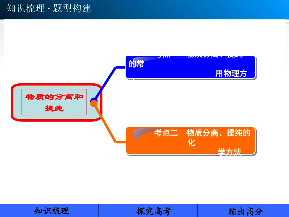 2014届新人教课标Ⅰ高三化学一轮总复习课件：第一章从实验学化学第2讲物质的分离和提纯（56张PPT）_第2页