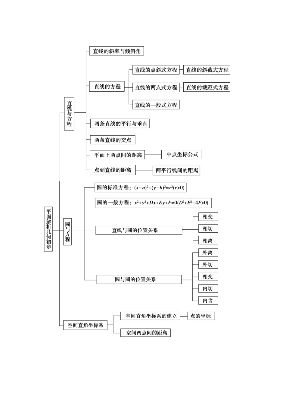 《平面解析几何初步》知识结构图_第1页