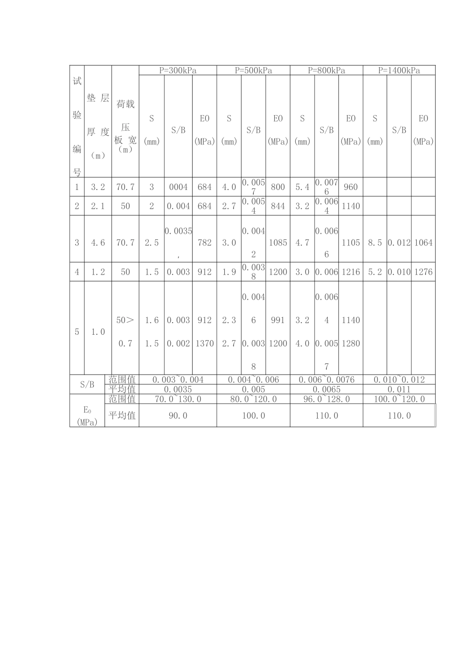 沙石垫层检测_第3页