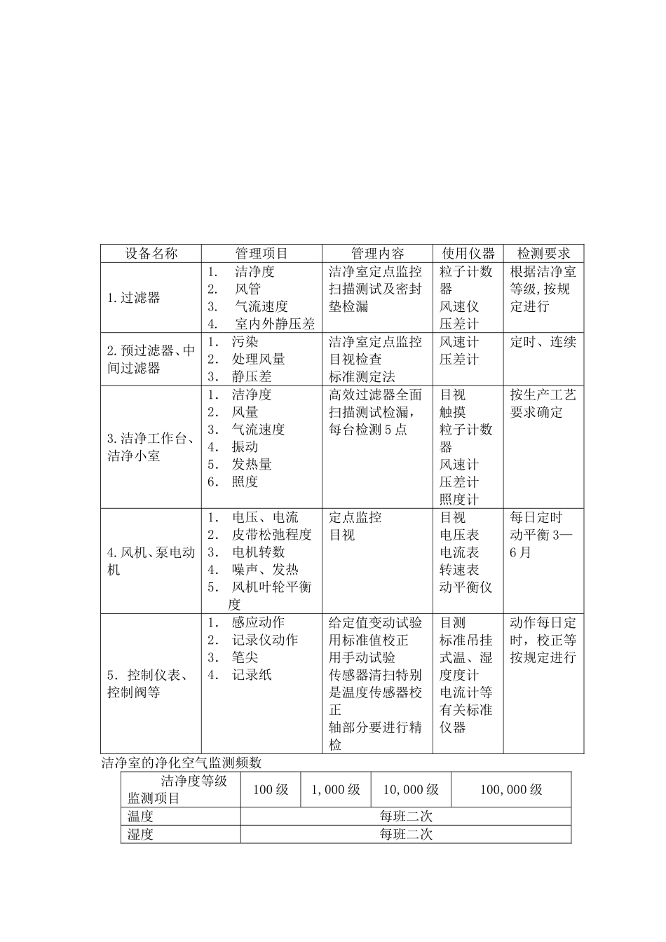 洁净室日常维护保养及运行管理_第3页