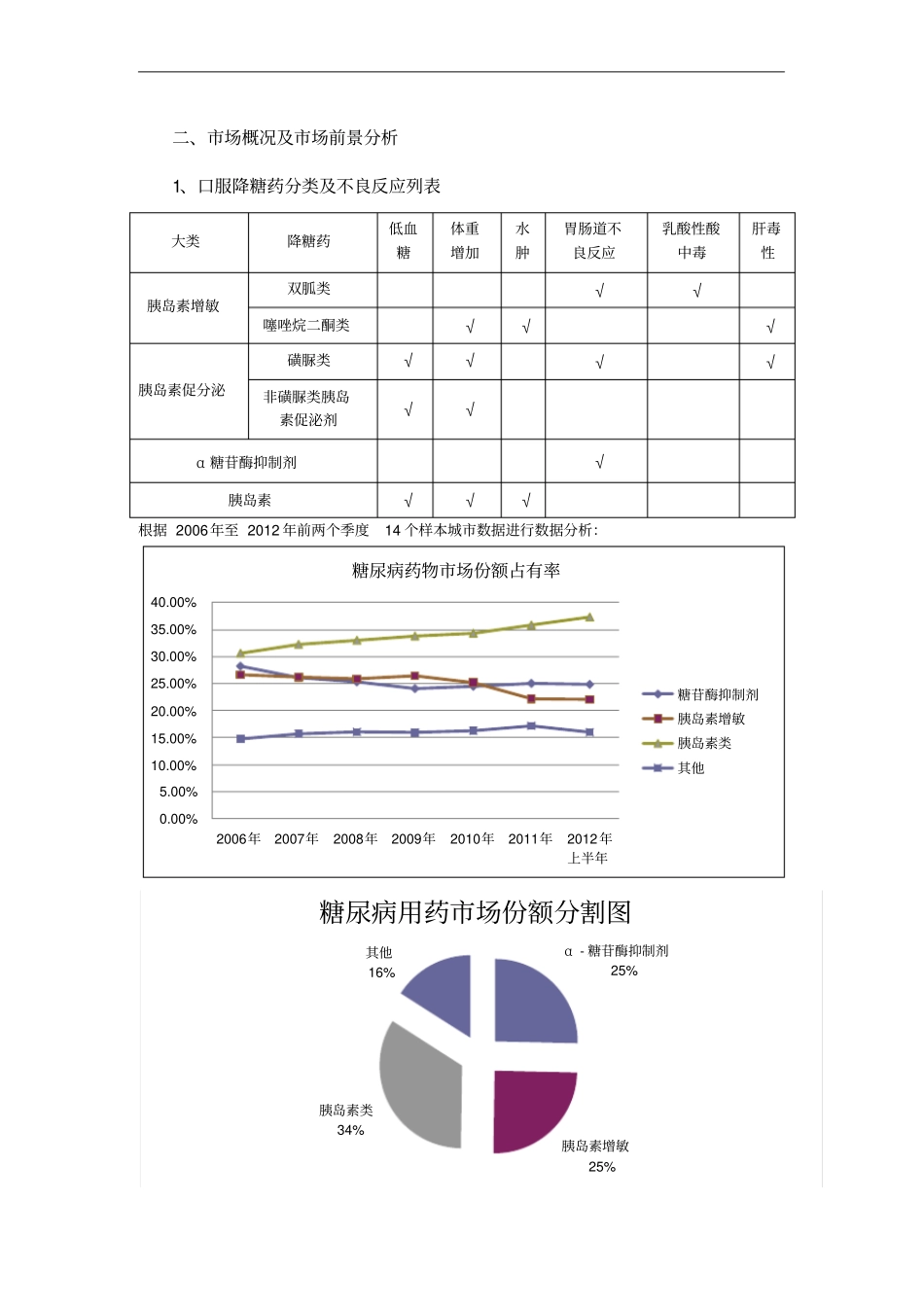 伏格列波糖胶囊销量分析_第2页