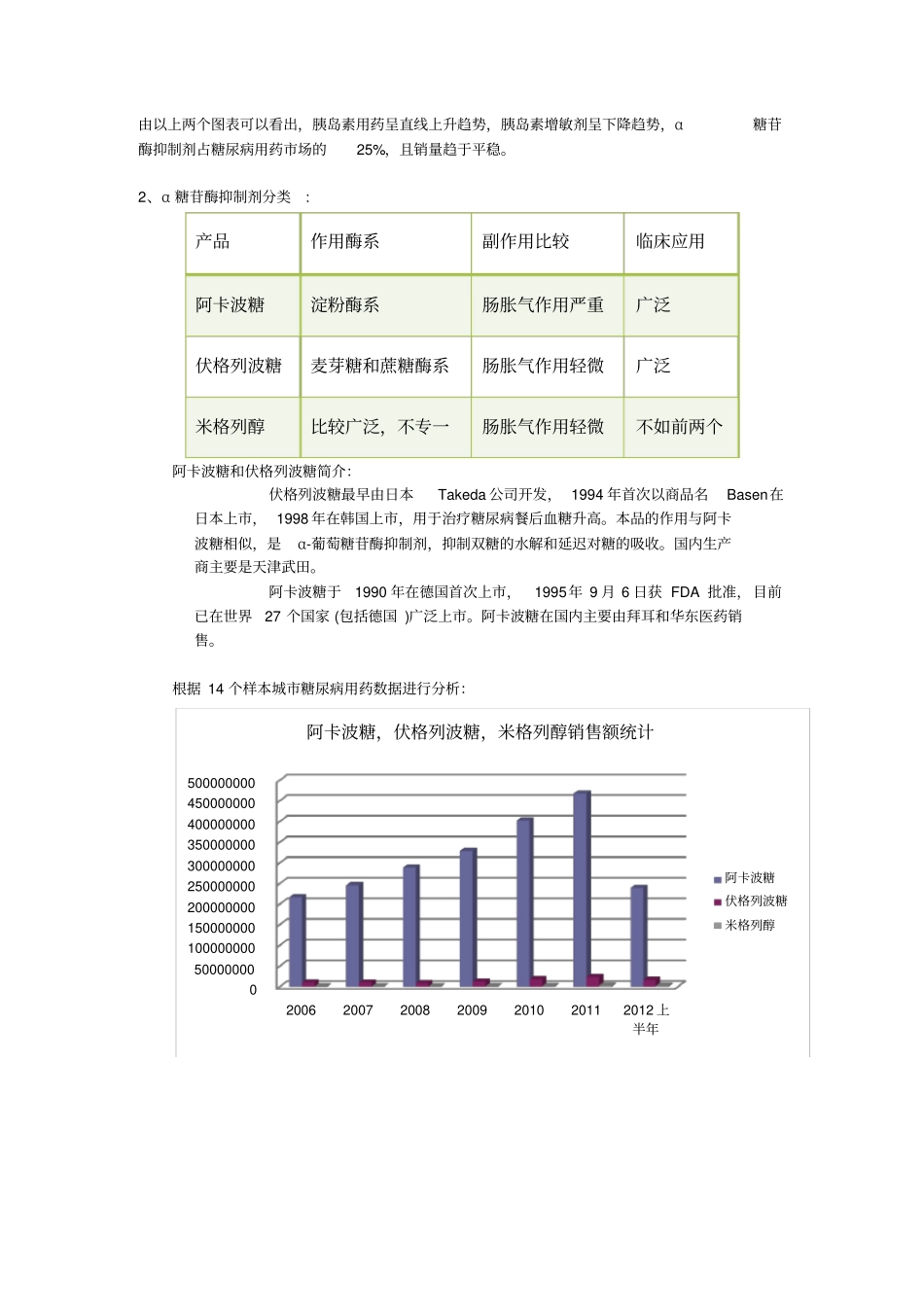 伏格列波糖胶囊销量分析_第3页