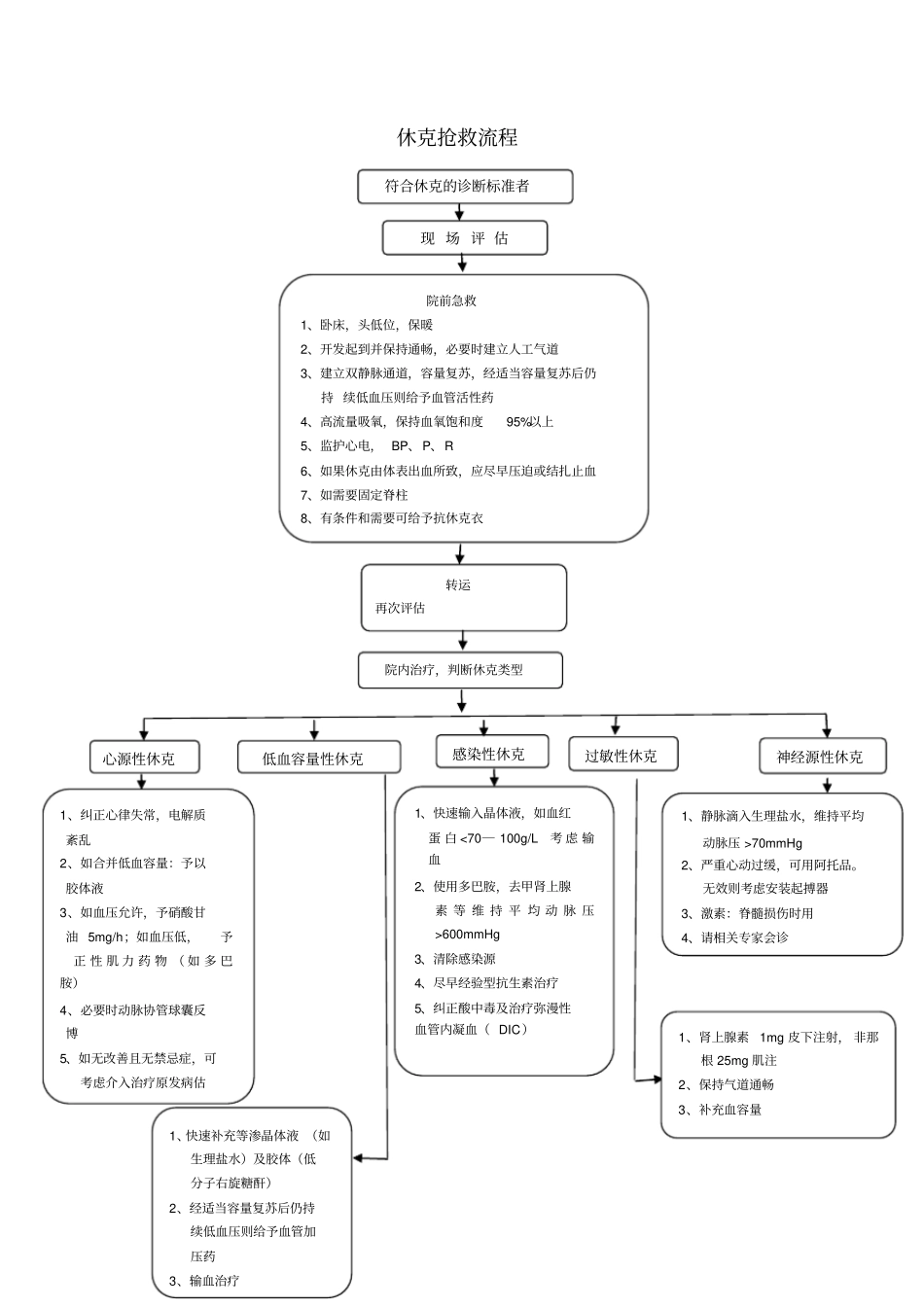 休克抢救流程_第1页