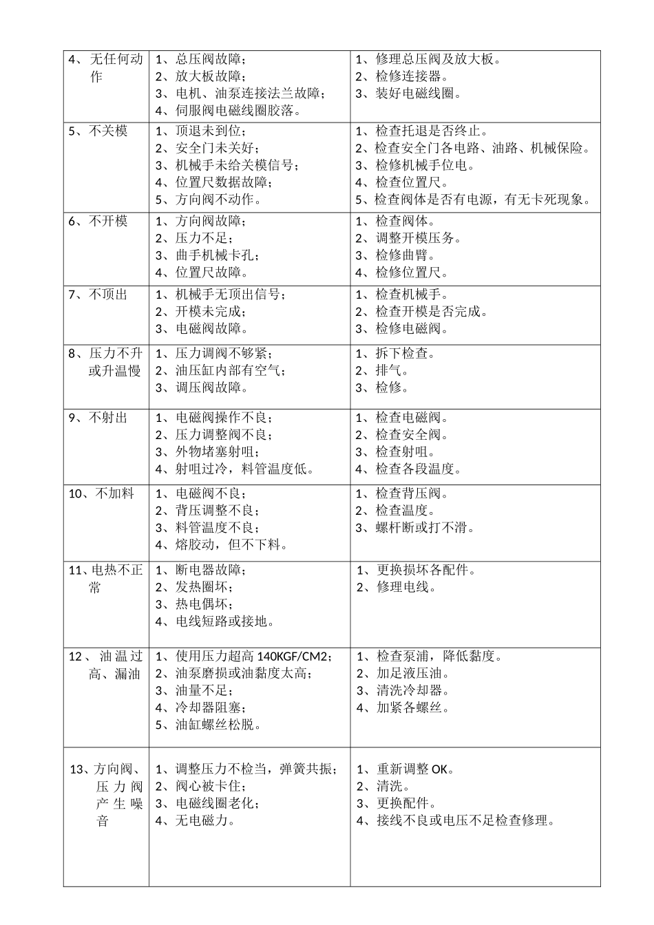 注塑机常见故障及处理方法_第2页