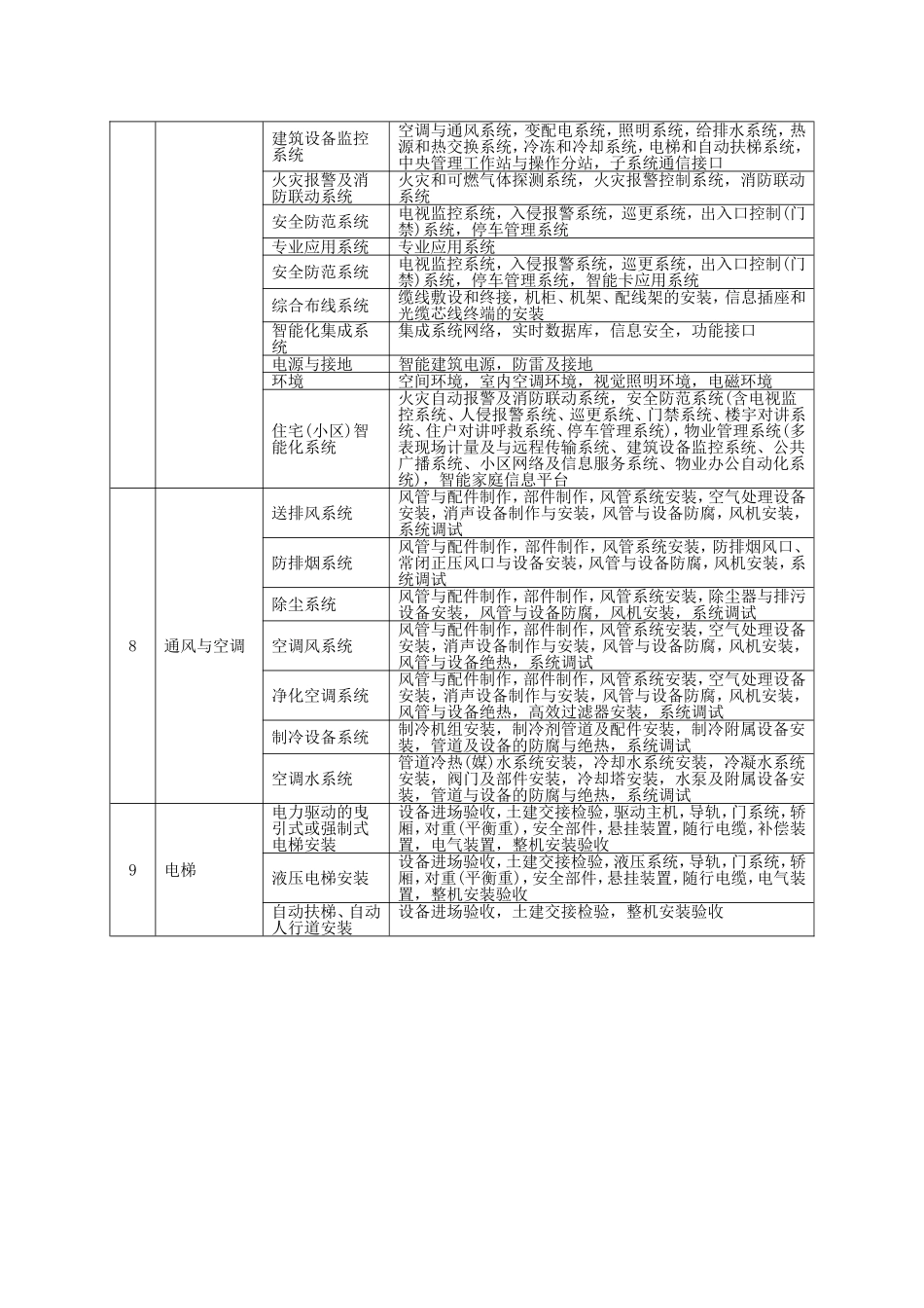 建筑工程分部分项工程划分2001_第3页