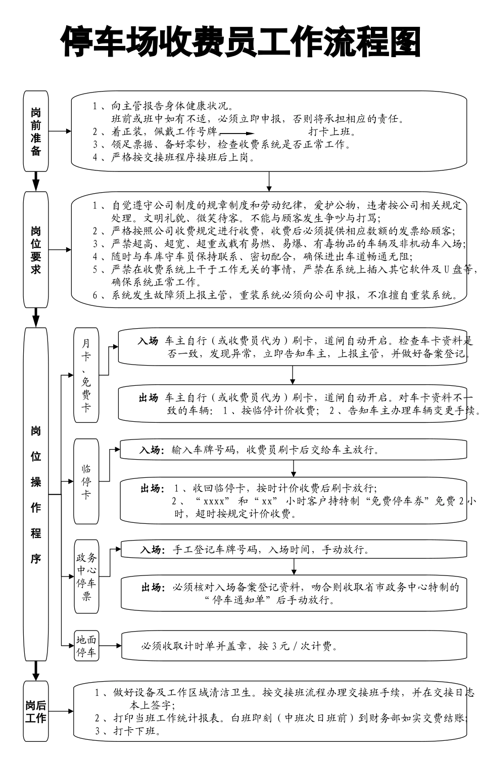 停车场工作流程_第1页