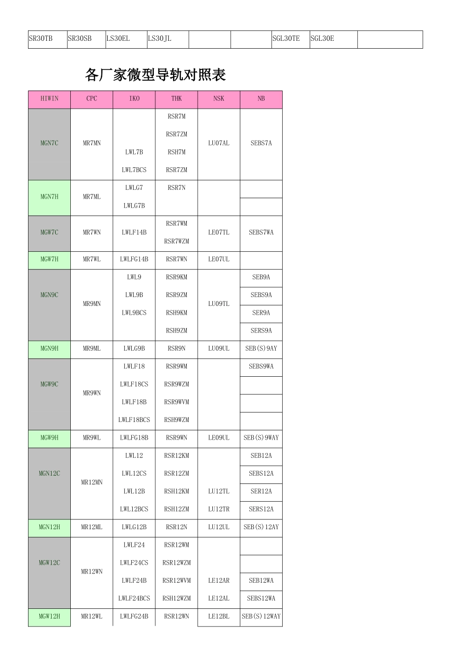 各厂家常用直线导轨型号对照表_第3页