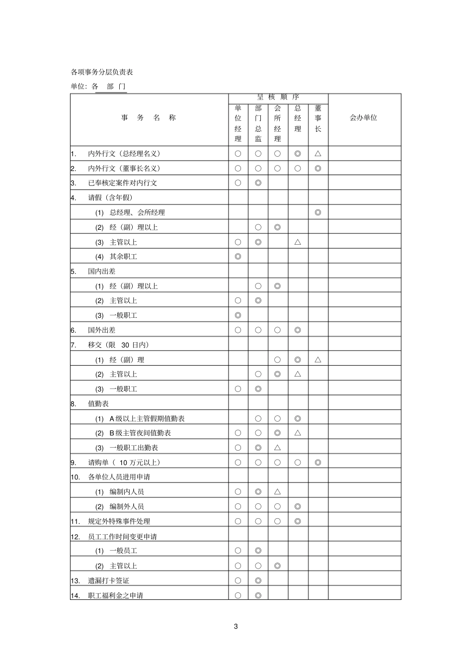 会所各部门事务权责划分册_第3页
