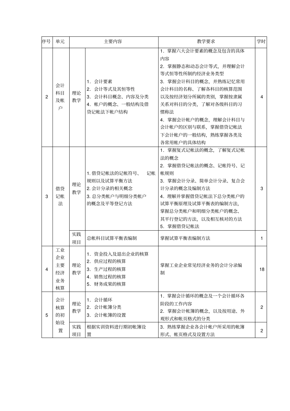 会计学原理教学大纲_第2页