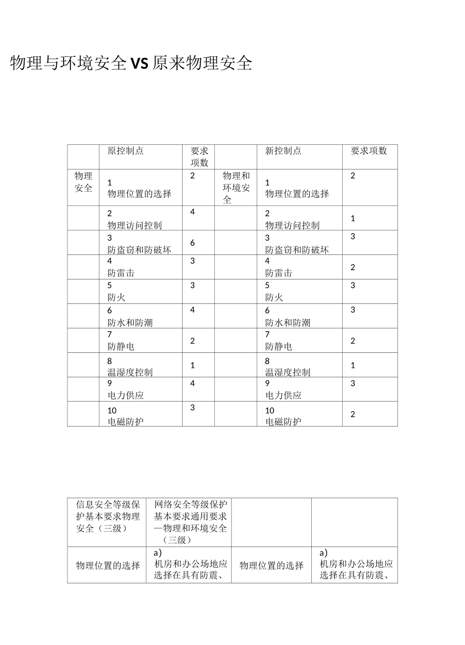 等保2.0与等保1.0差异总结_第3页