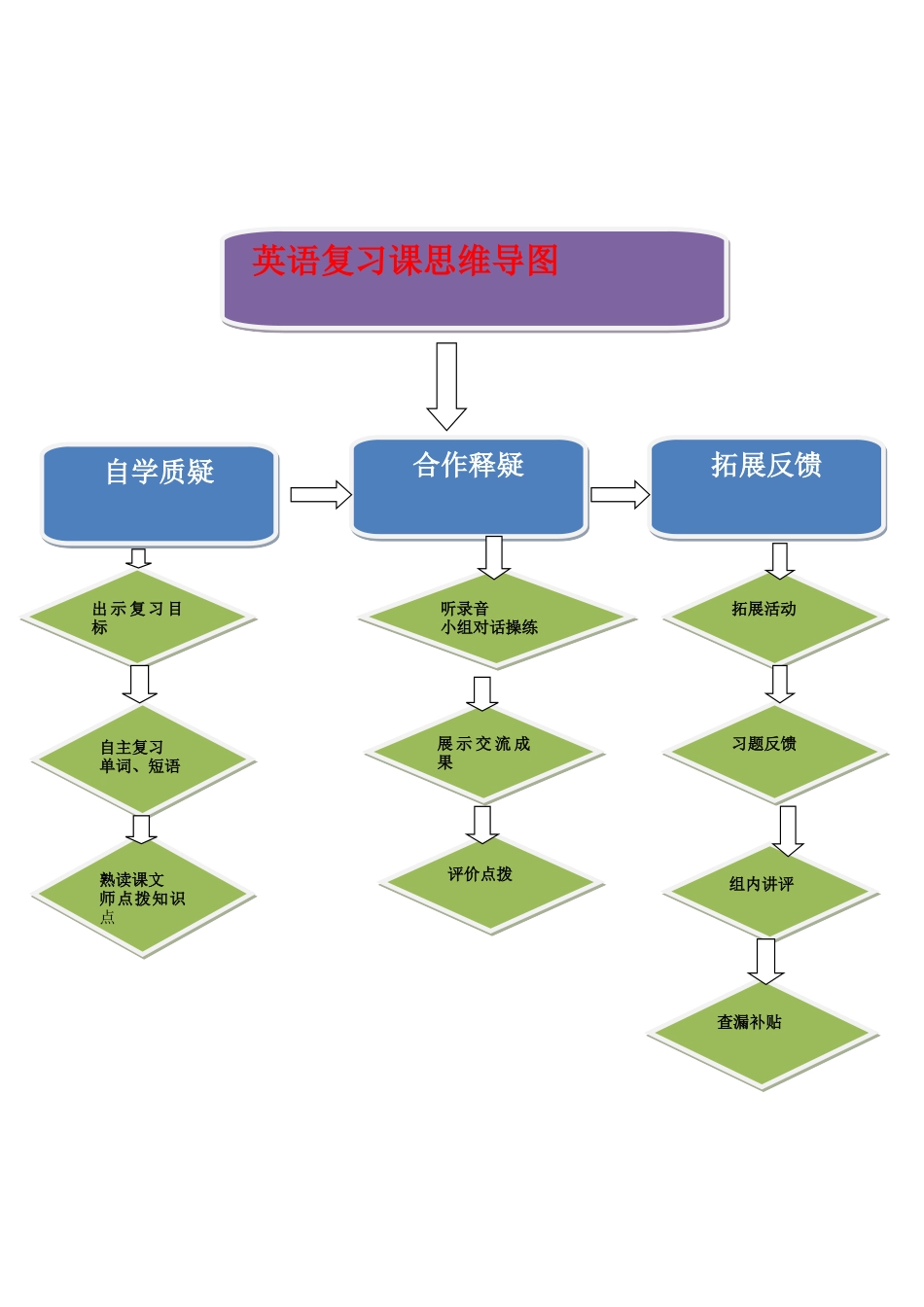 复习课思维导图_第1页