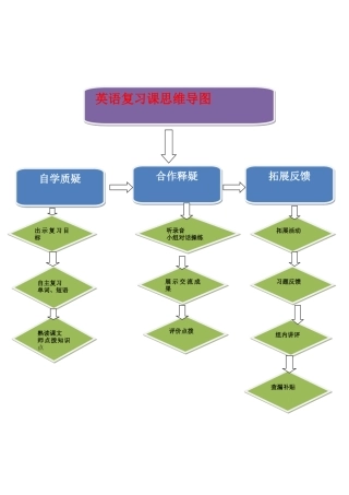 复习课思维导图