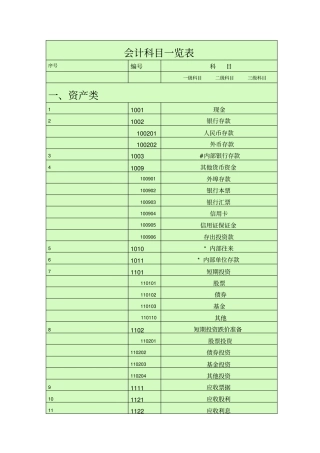 会计科目一览表一级科目二级科目三级科目