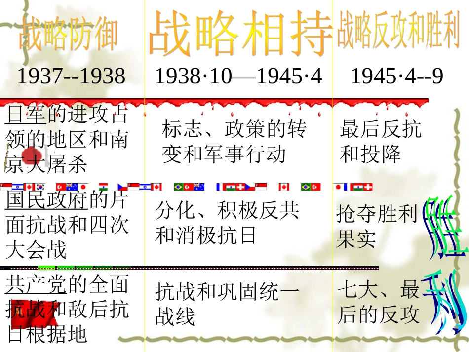 高三历史总复习——抗日战争_第3页