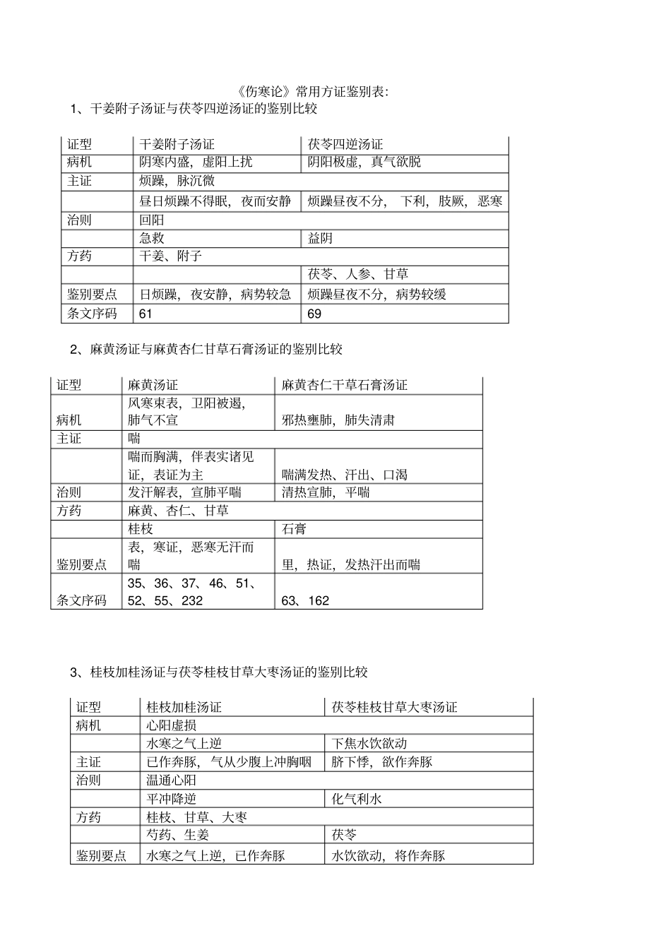 伤寒方证鉴别_第1页