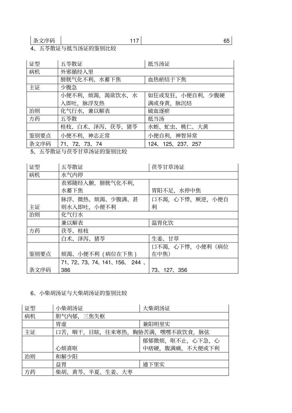 伤寒方证鉴别_第2页