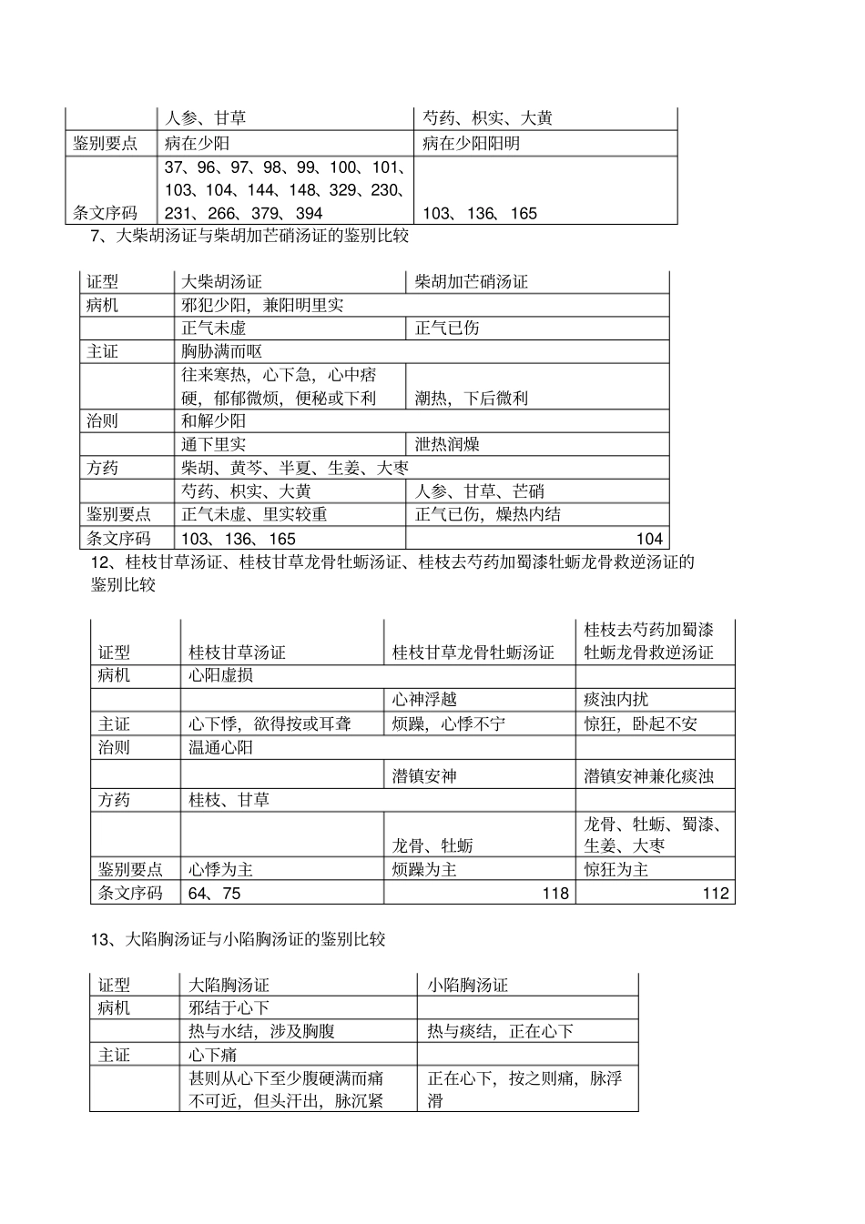 伤寒方证鉴别_第3页