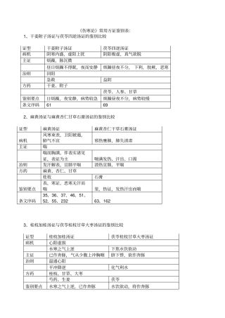 伤寒方证鉴别