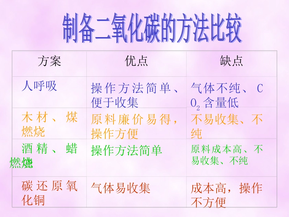 二氧化碳制取的研究课件 (2)_第3页