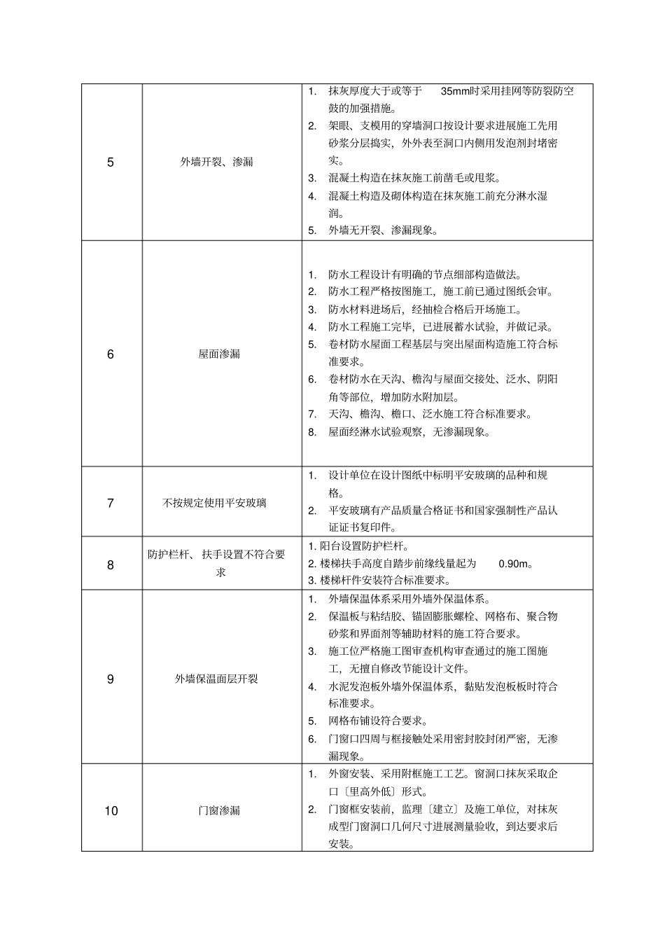 住宅工程质量通病防治总结报告_第3页