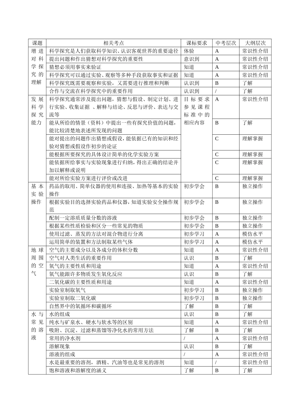 化学双向细目表_第1页