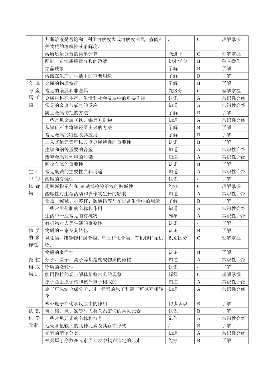 化学双向细目表_第2页