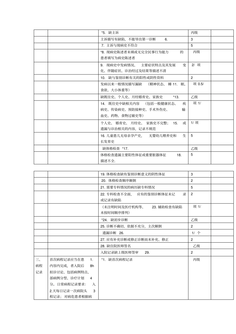 住院病历质量考核标准_第2页
