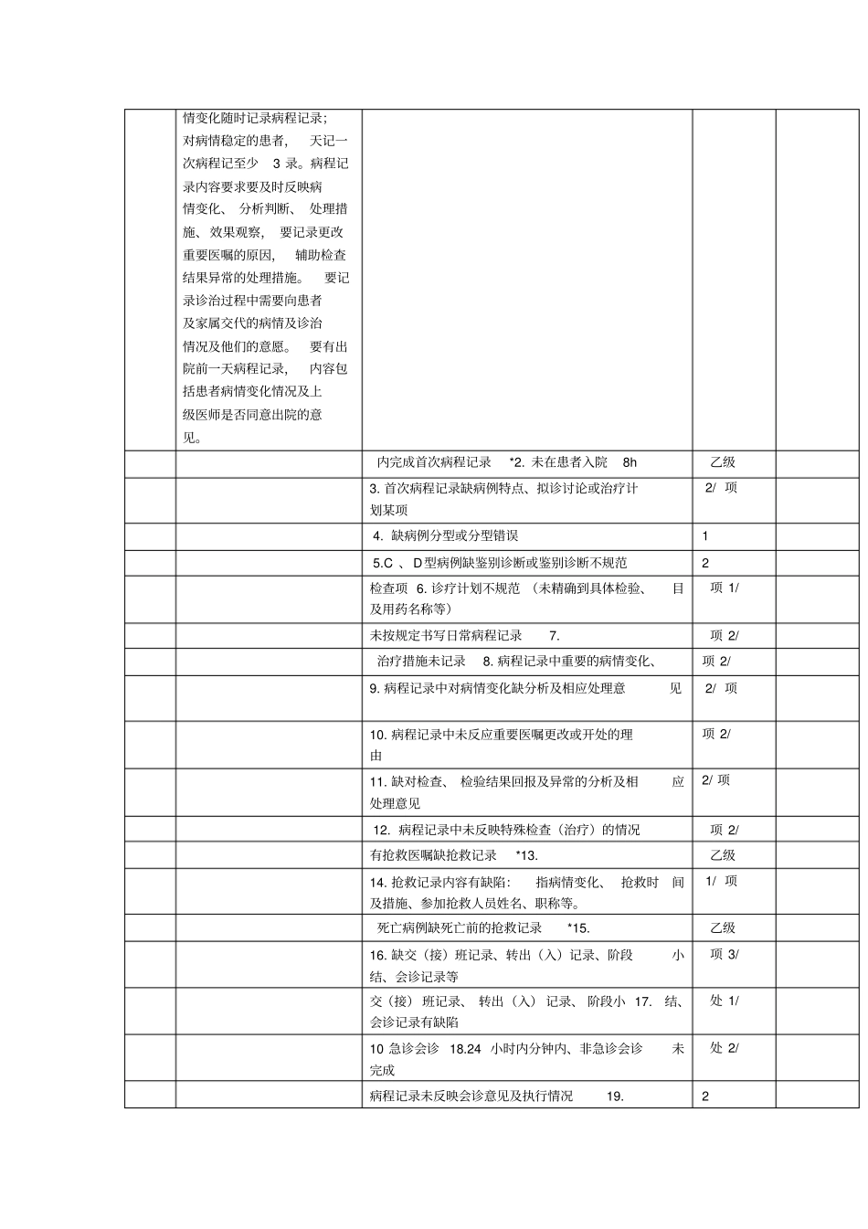 住院病历质量考核标准_第3页