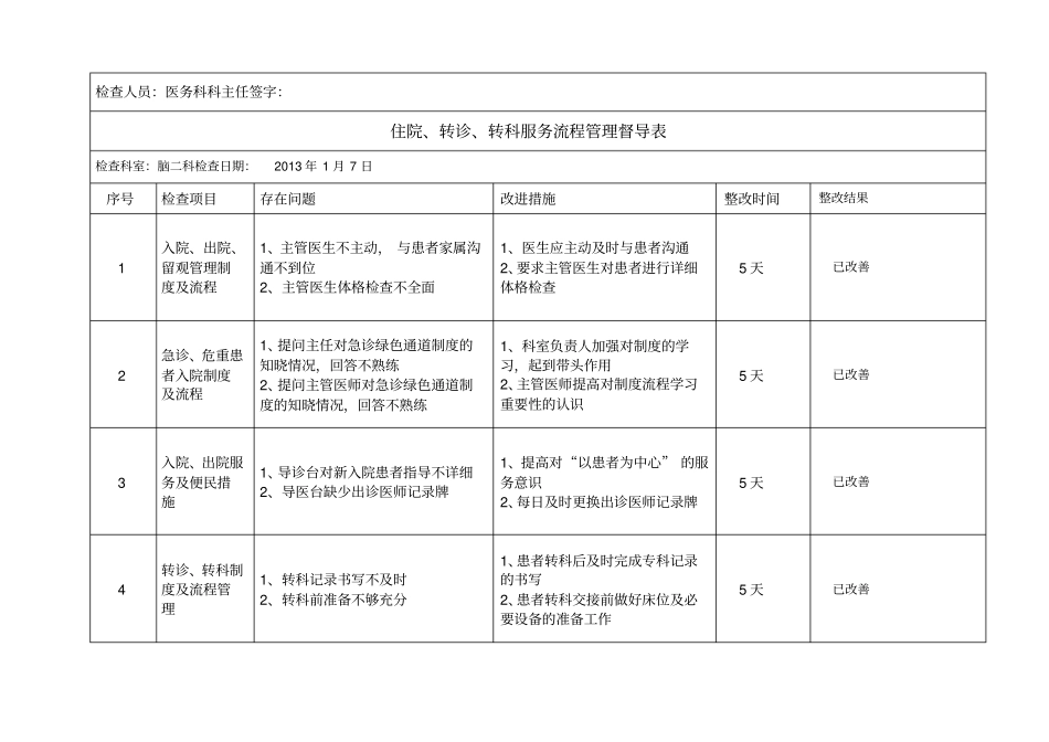 住院转诊转科服务流程管理督导表_第2页