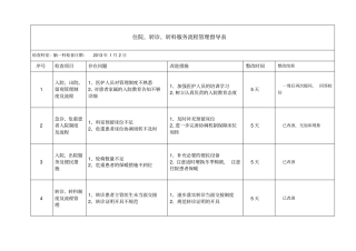 住院转诊转科服务流程管理督导表