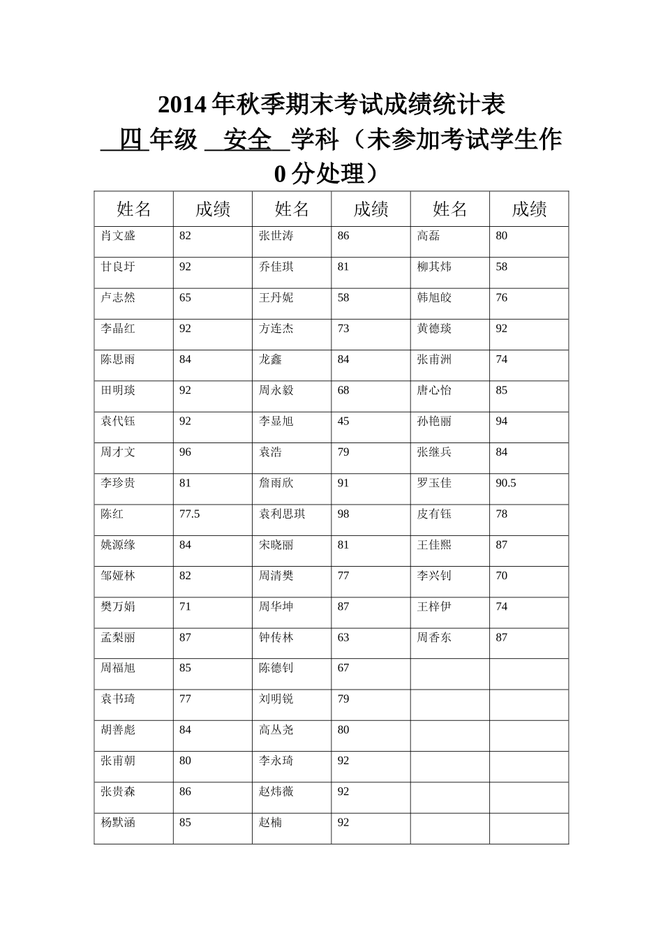 2014年秋四年级安全课测试成绩统计表_第1页