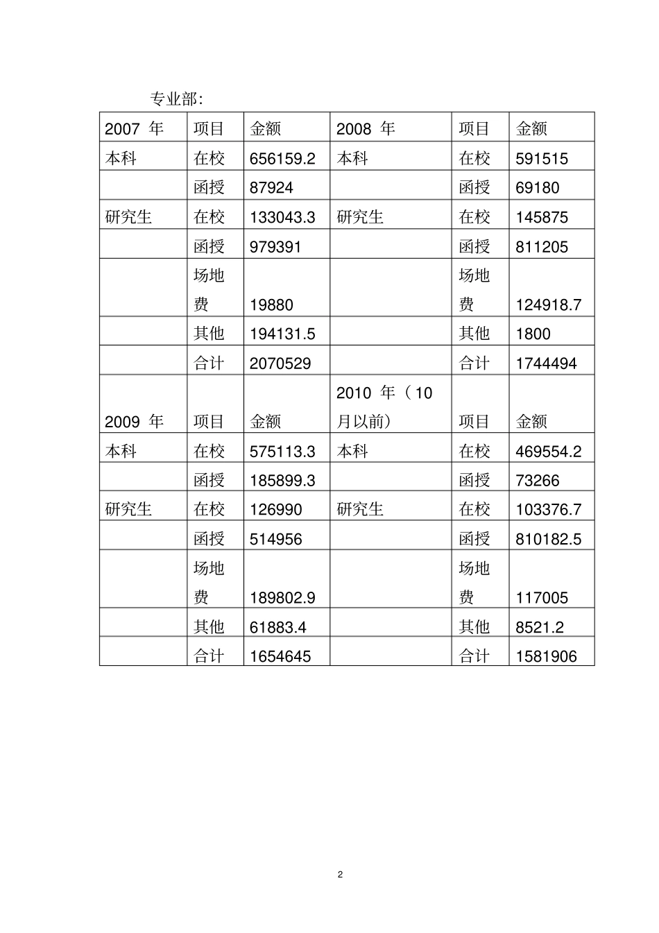 体育学院公体部津贴分配的有关情况1206_第2页