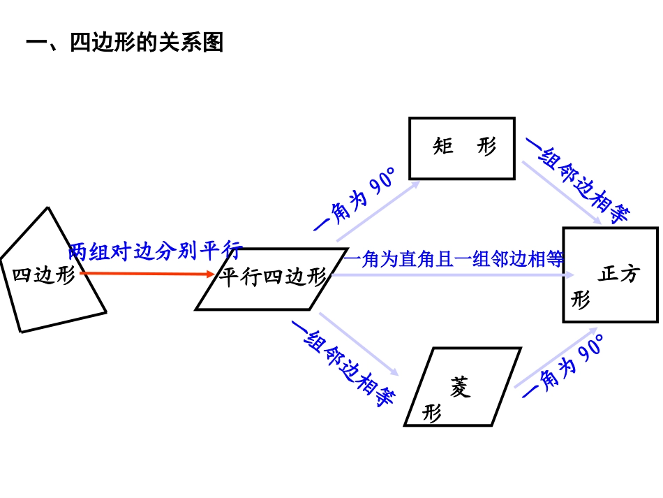 特殊平行四边形复习课件_第2页