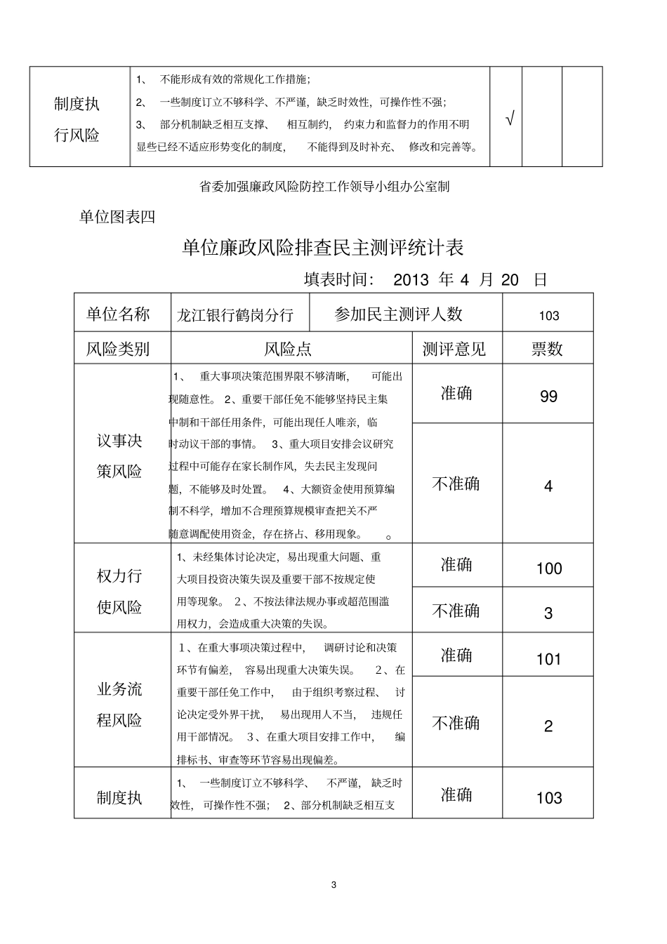 例表：龙江银行鹤岗分行廉政风险排查套表_第3页