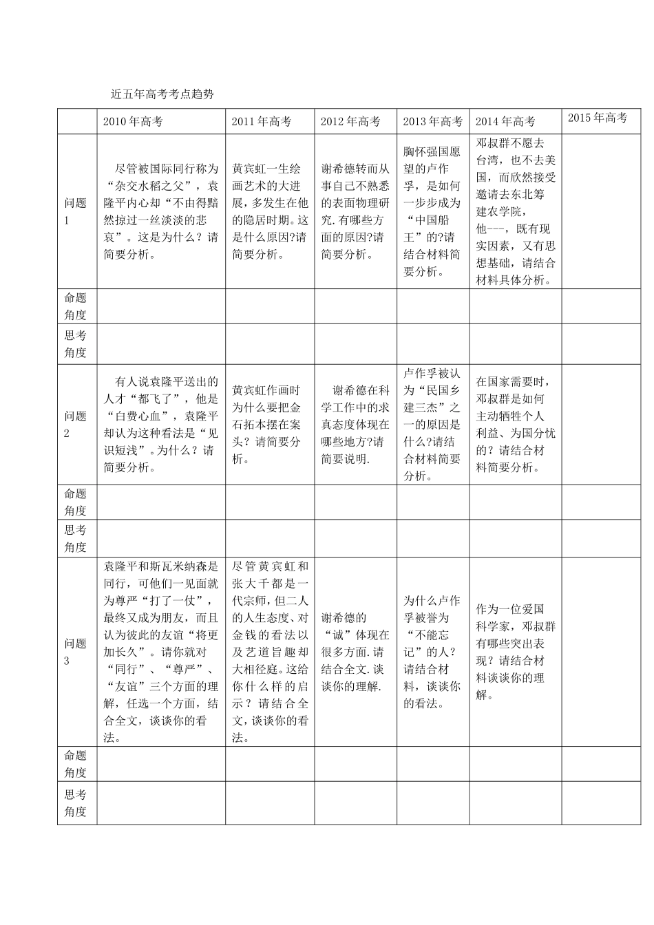 近五年高考考点趋势_第1页