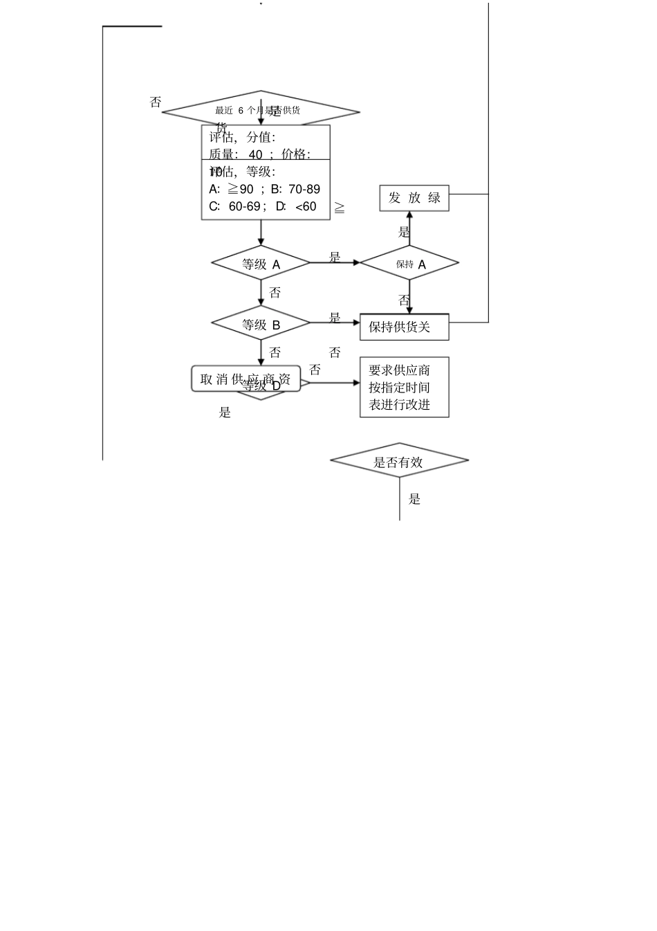 供应商评价流程_第2页