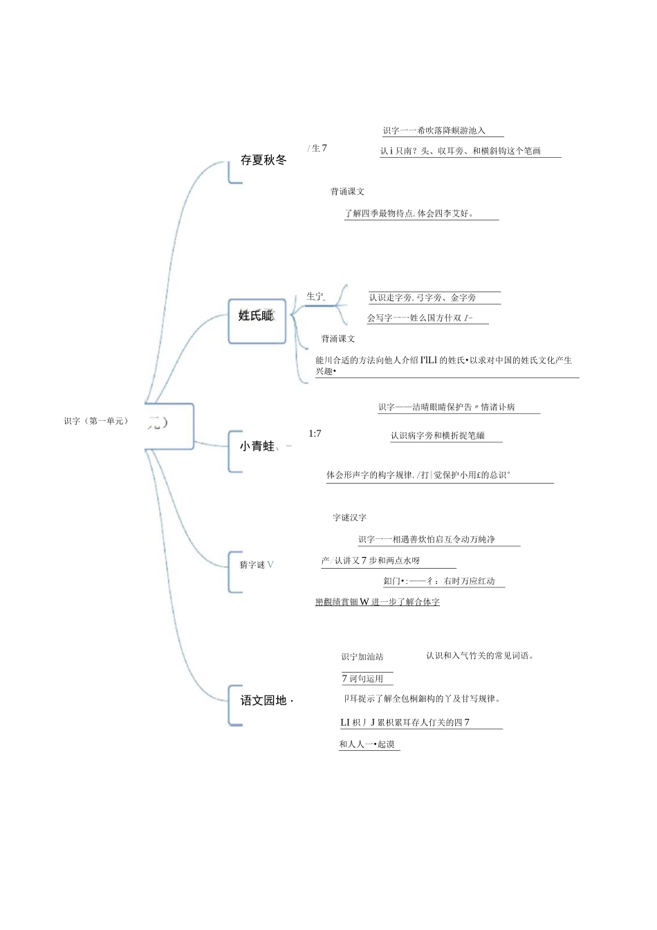 部编一年级下册语文各单元思维导图_第1页