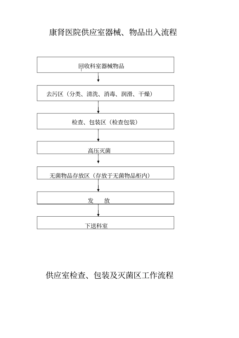 供应室各工作区域流程_第1页