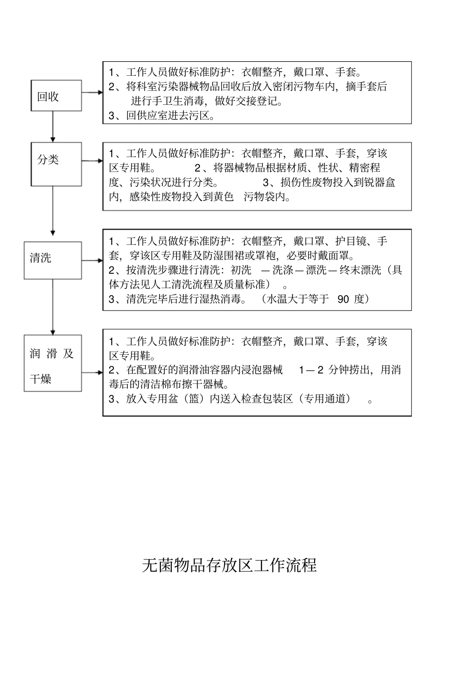 供应室各工作区域流程_第3页