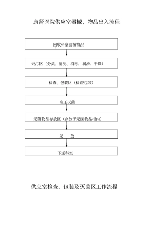 供应室各工作区域流程
