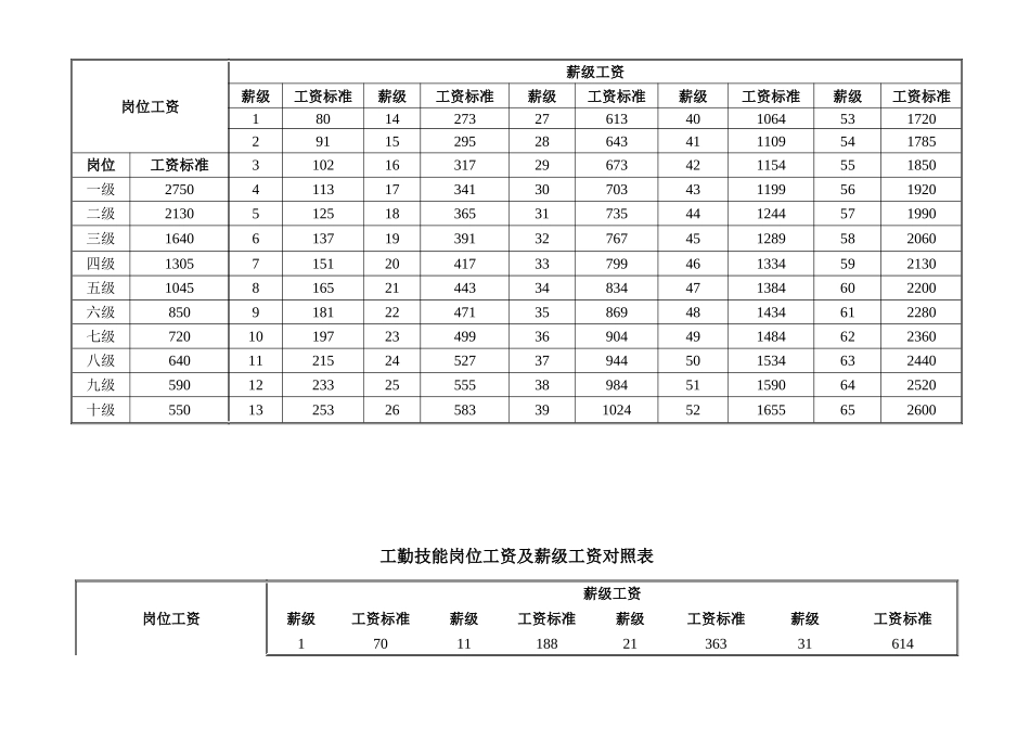各类岗位工资及薪级工资对照表_第2页
