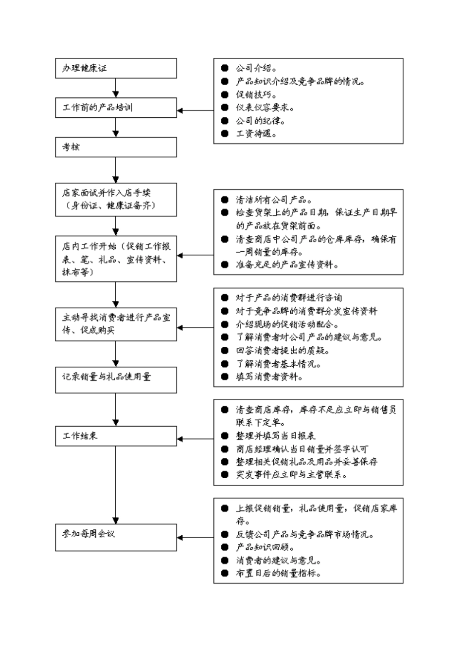 保健品终端促销人员工作规范讲解_第3页
