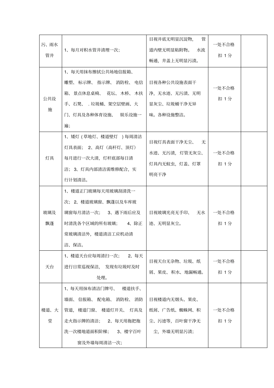 保洁服务管理考核细则与标准_第2页