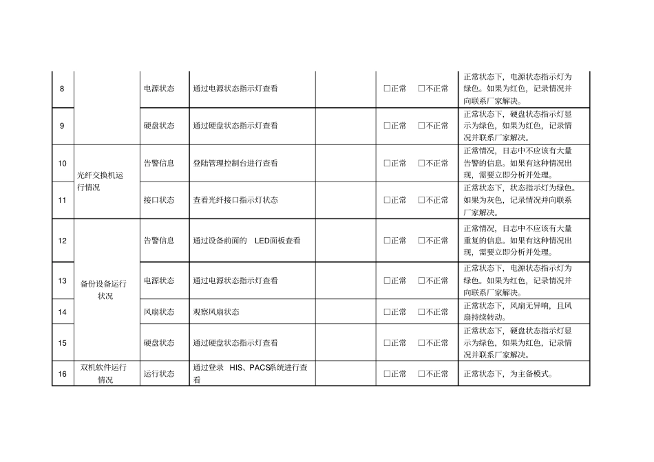 信息化机房设备及系统巡检记录表_第2页
