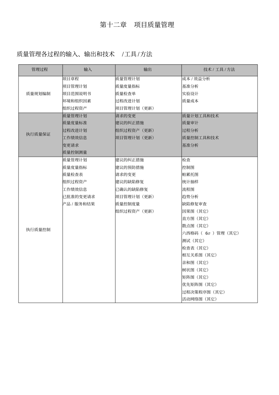 信息系统项目管理师考试必过笔记项目质量管理_第1页