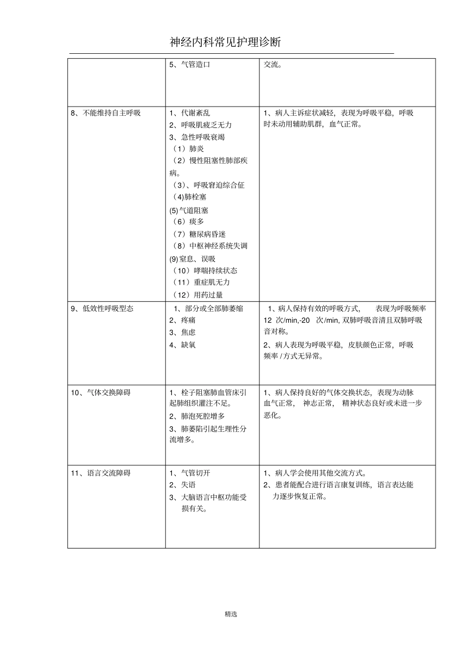 修改神经内科常见护理诊断_第2页