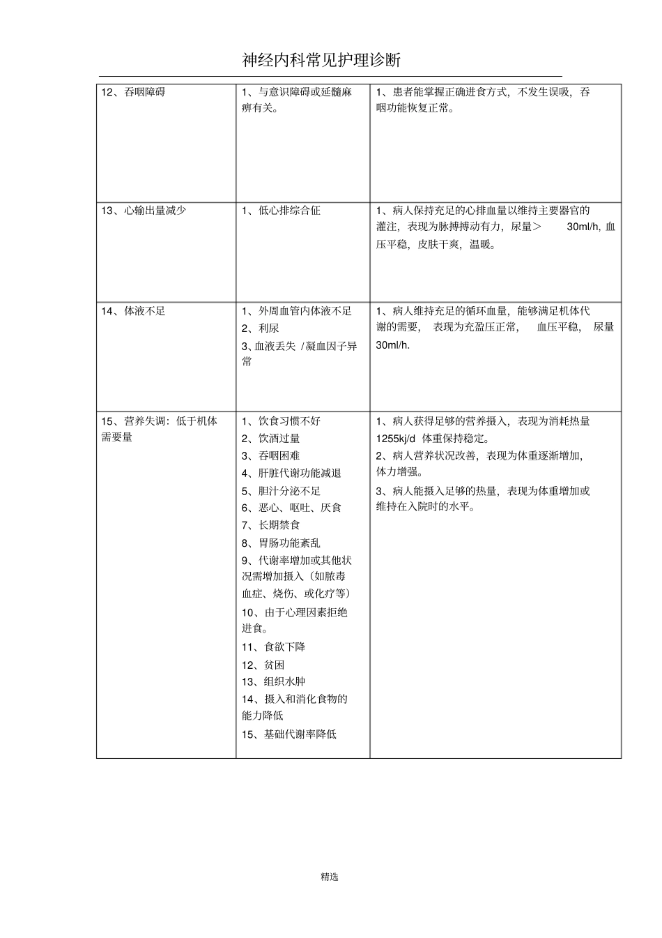修改神经内科常见护理诊断_第3页